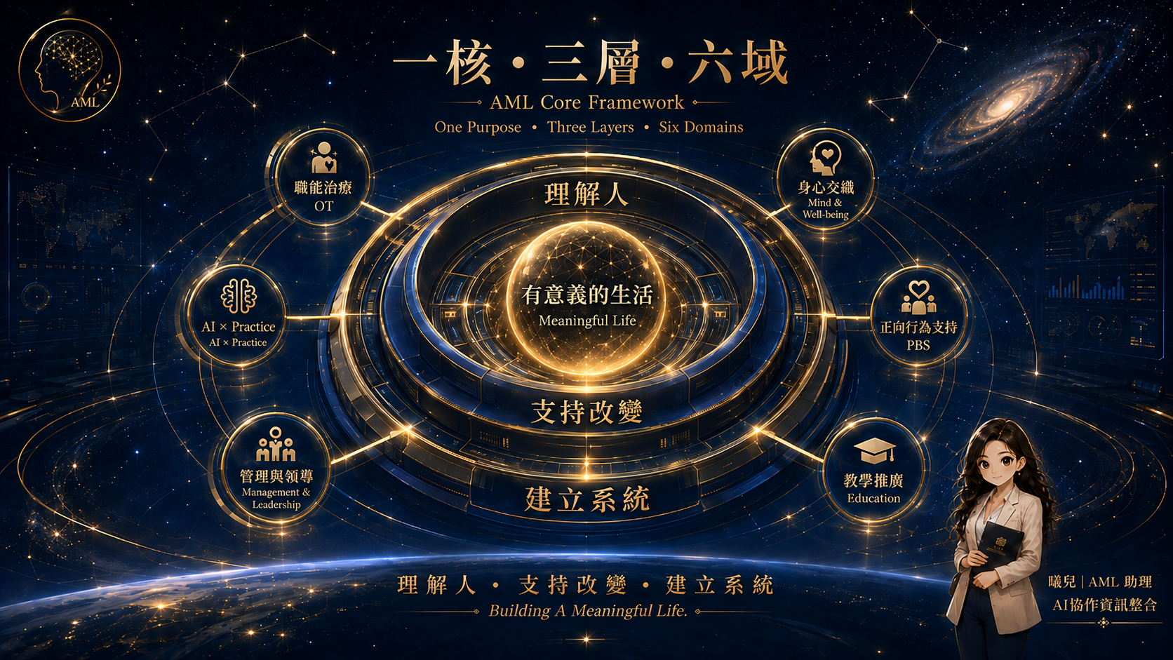 Allen Mind Lab 一核三層六域核心架構：有意義的生活、理解人、支持改變、建立系統，以及 OT、Mind、PBS、Education、Management、AI 六個領域