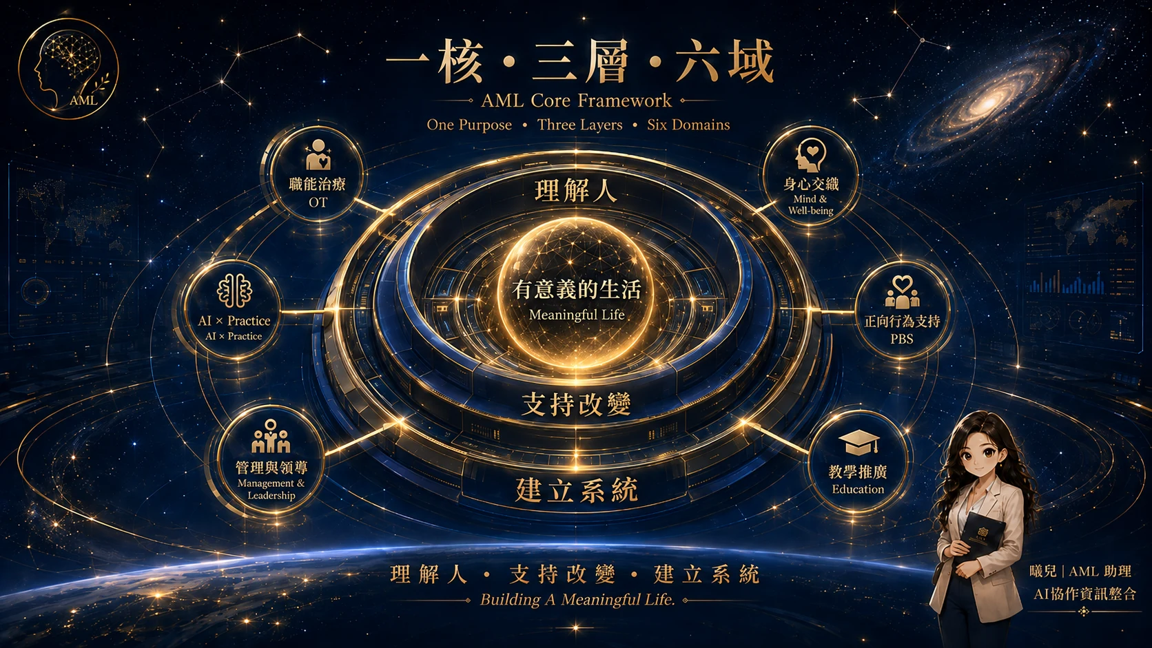 Allen Mind Lab 一核三層六域核心架構：有意義的生活、理解人、支持改變、建立系統，以及 OT、Mind、PBS、Education、Management、AI 六個領域