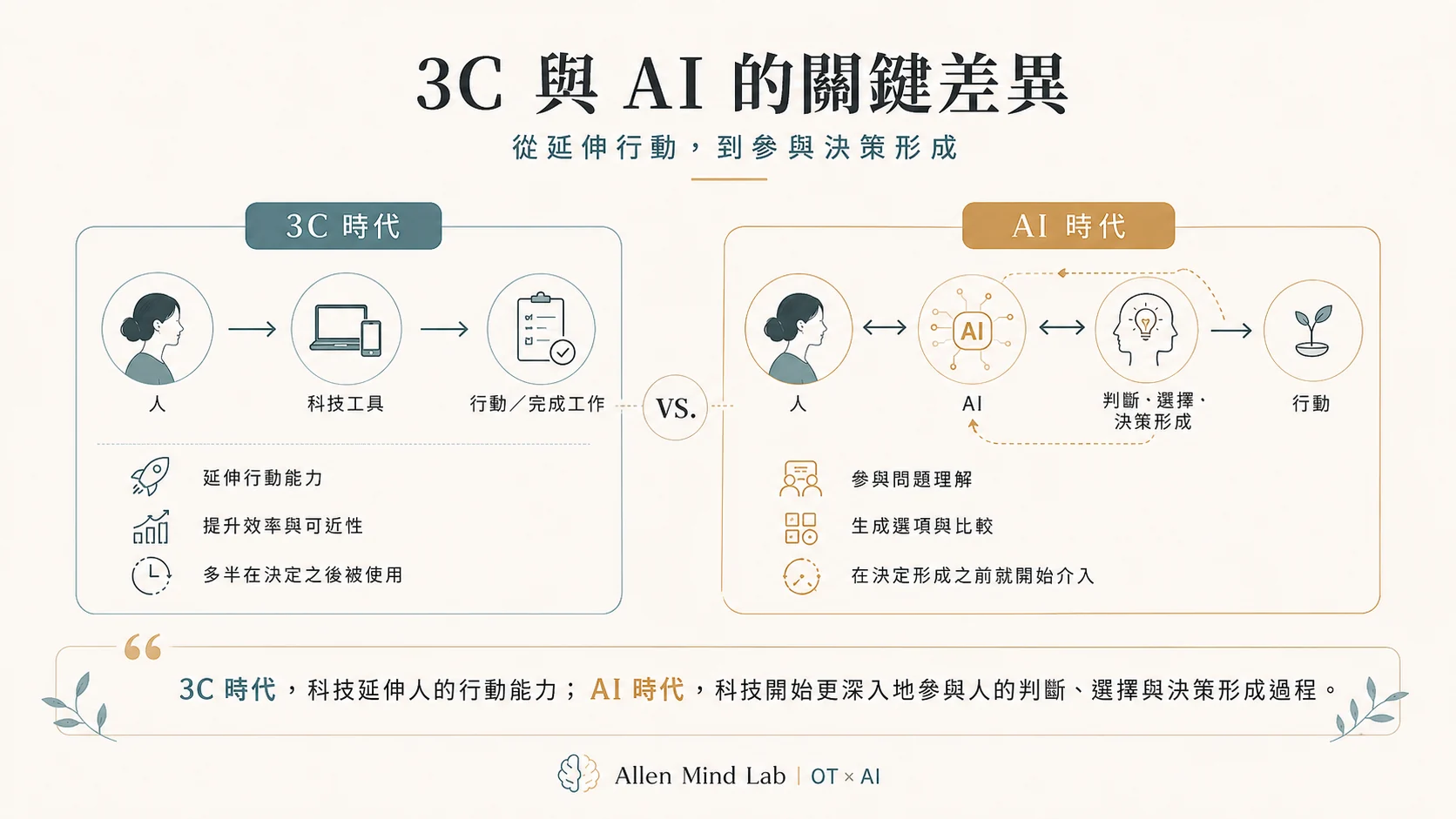 3C 與 AI 的關鍵差異：3C 主要延伸人的行動能力；生成式 AI 更深入參與判斷、選擇與決策形成。