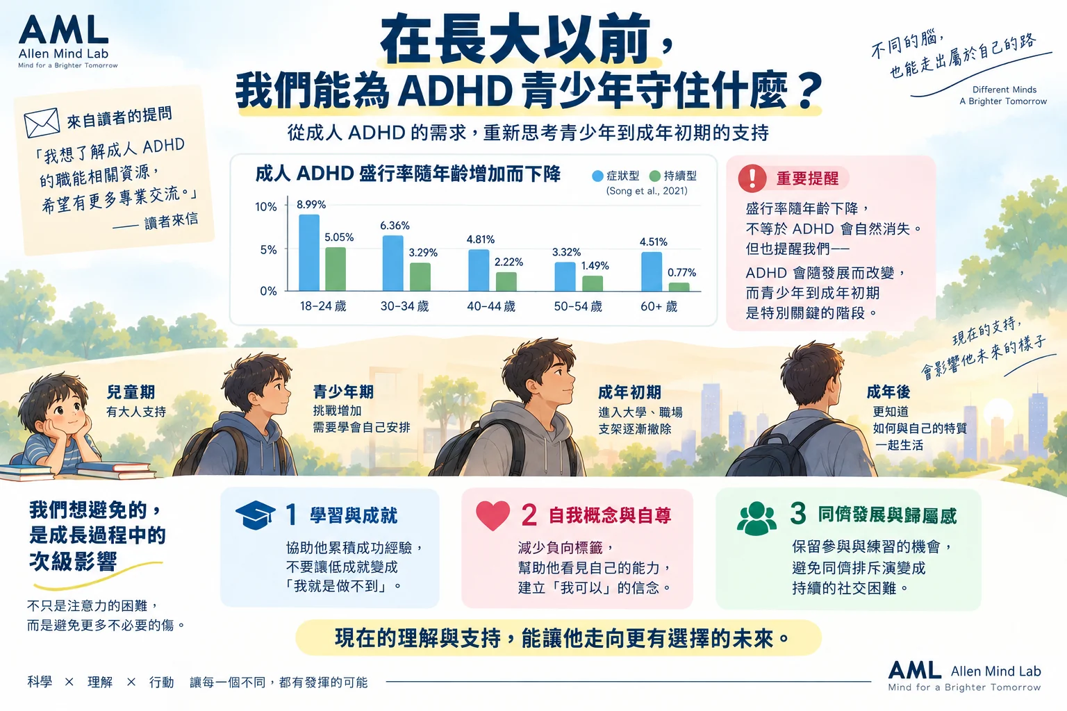 AML 在長大以前我們能為 ADHD 青少年守住什麼橫式海報