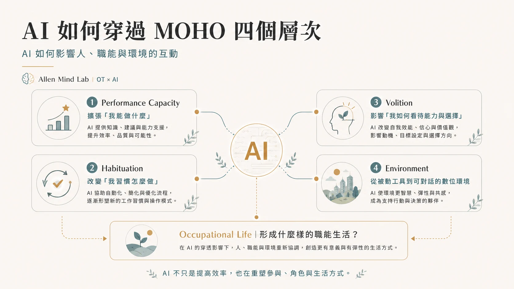 AI 與 MOHO 四個層次的延伸理解：AI 可能影響表現能力、習慣化、意志與環境，並回到職能生活。