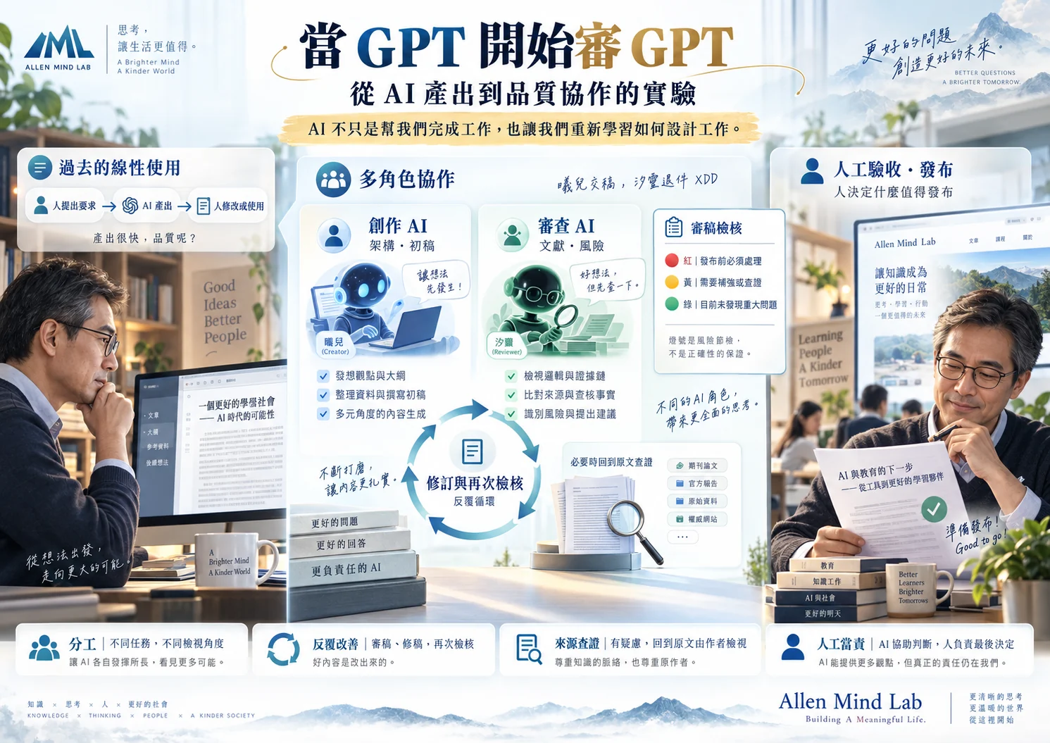 從人與 AI 的線性使用，轉向創作 AI、審查 AI、反覆修訂、原文查證與人工驗收的協作流程。