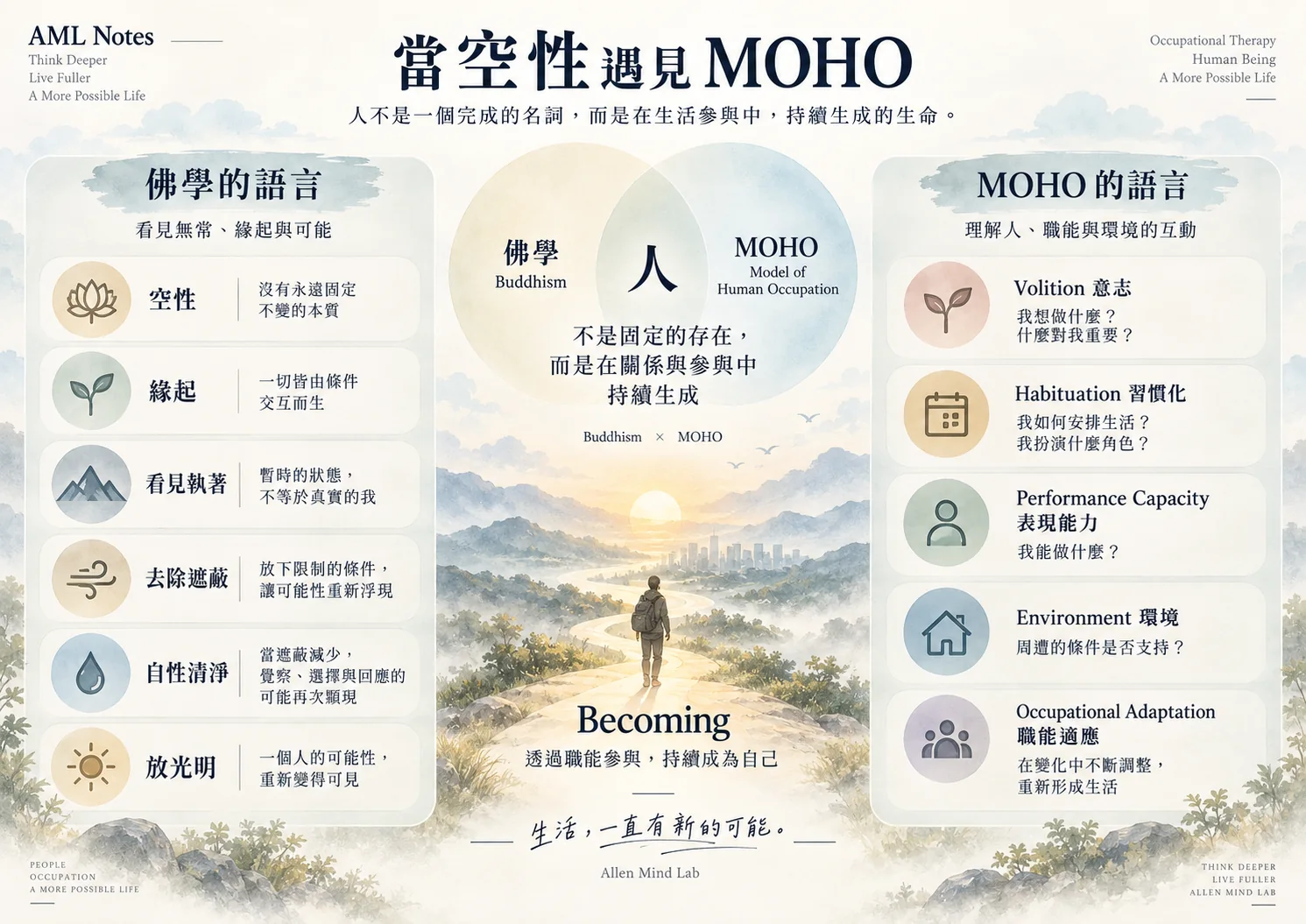 當空性遇見 MOHO：佛學概念與 MOHO 人類職能模式的跨域關係圖