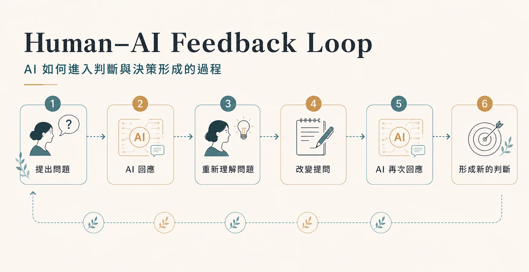 Human–AI Feedback Loop：人提出問題、AI 回應、人重新理解與修正提問，最後由人形成新的判斷。