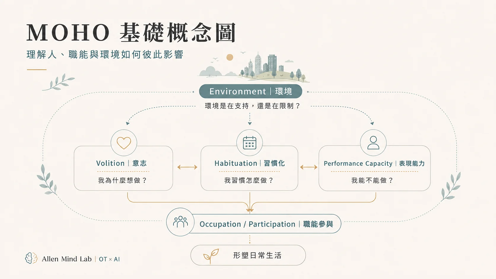 MOHO 基礎概念圖：Volition、Habituation、Performance Capacity 與 Environment 持續互動並影響職能參與。