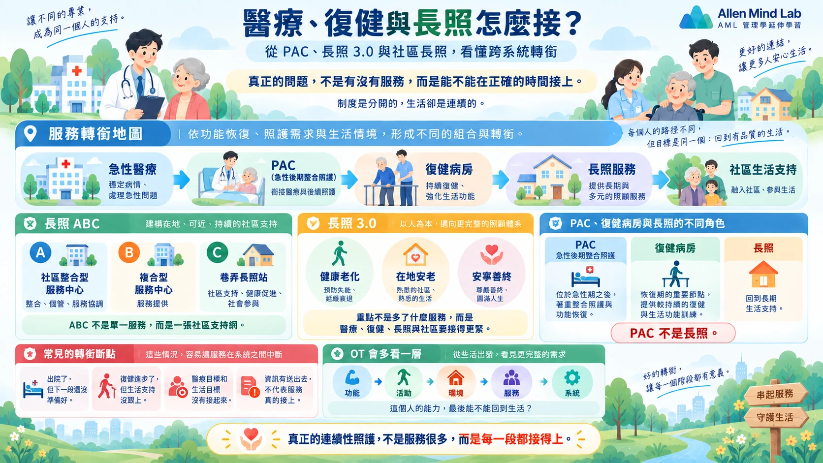 醫療、復健與長照跨系統轉銜地圖，整理 PAC、復健病房、長照 ABC 與常見服務斷點