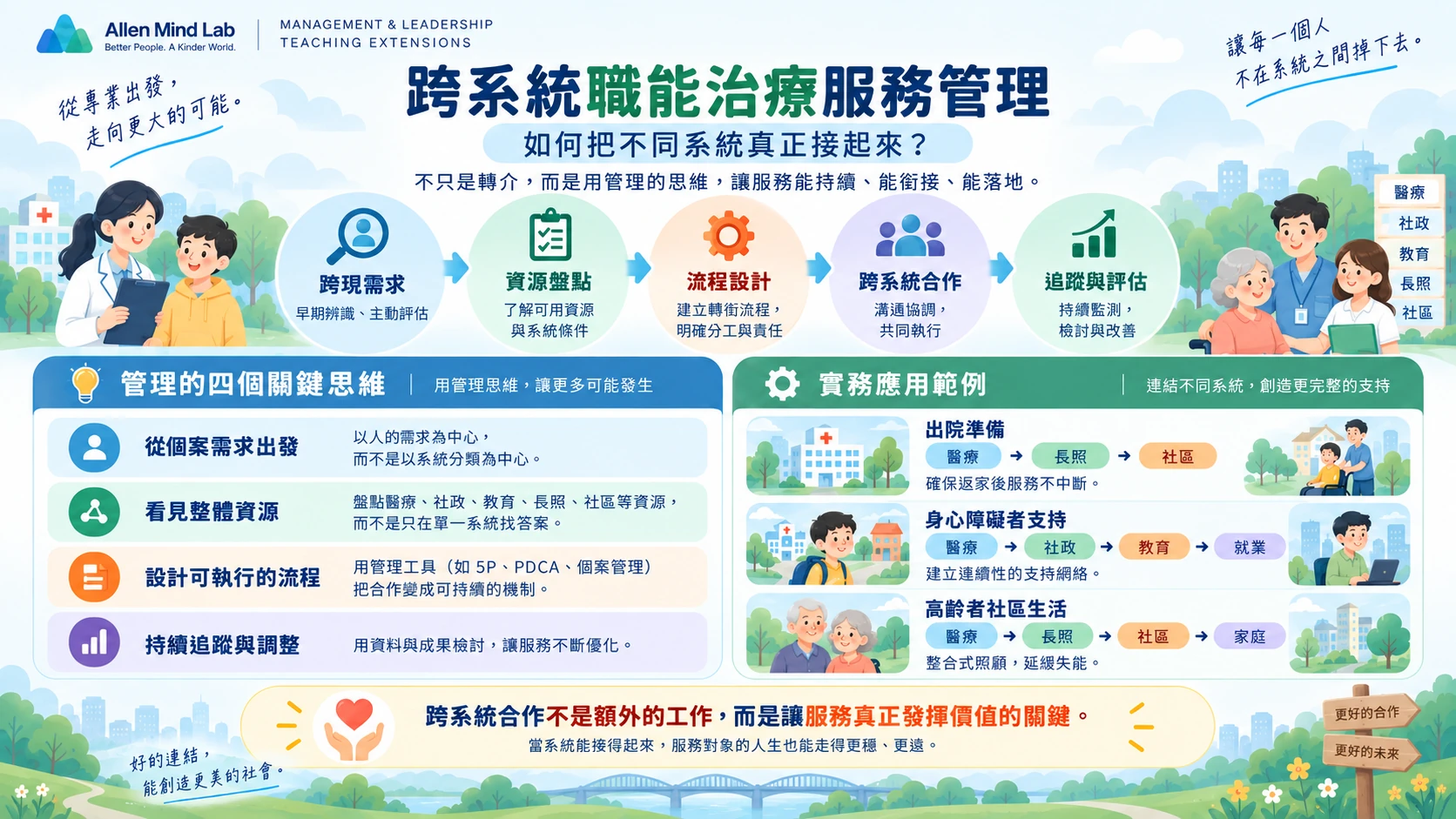 跨系統職能治療服務管理三階段與八步驟流程 AML 延伸學習海報