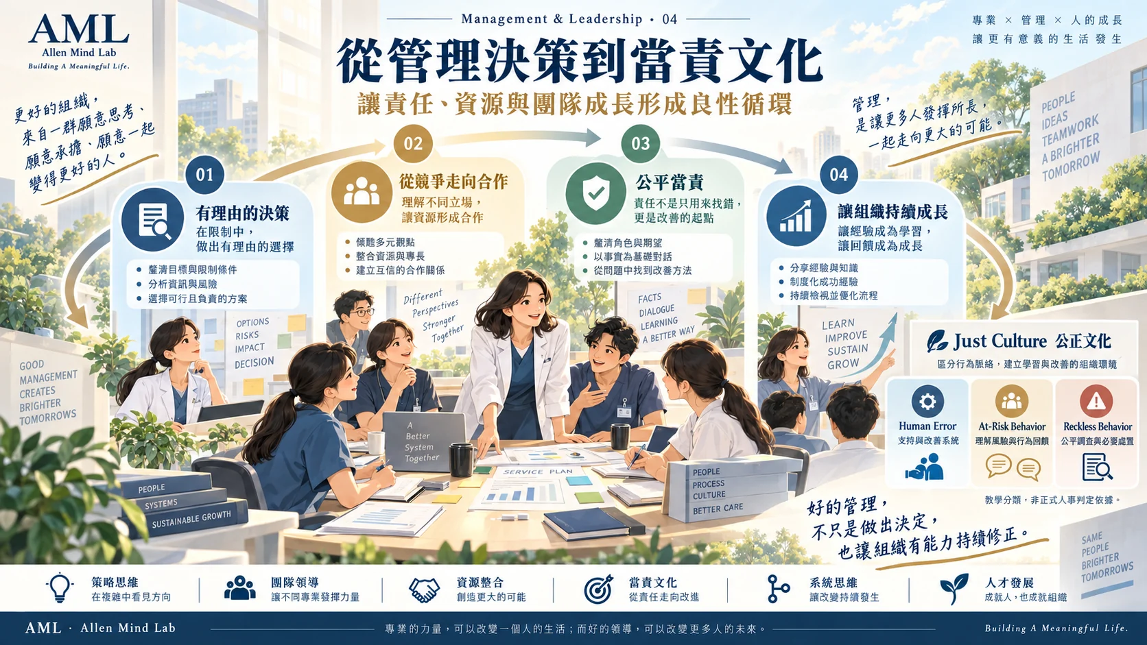 管理決策到當責文化：從有理由的決策、跨專業合作、公平當責，到事件學習與團隊持續成長的 AML 橫式海報。