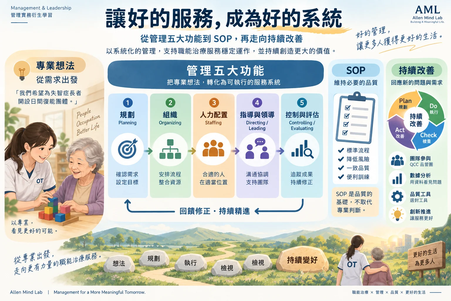管理五大功能由規劃、組織、人力配置、指導與領導到控制與評估，連結 SOP 與 PDCA 持續改善，支持職能治療服務有系統地運作。