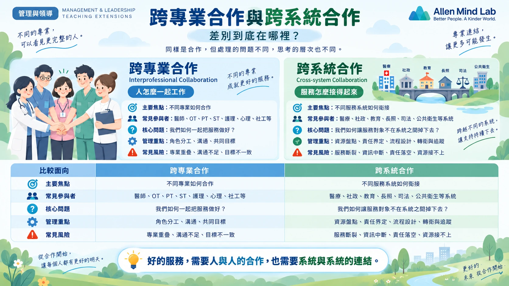 跨專業合作與跨系統合作差異與系統斷層的 AML 管理學延伸學習海報