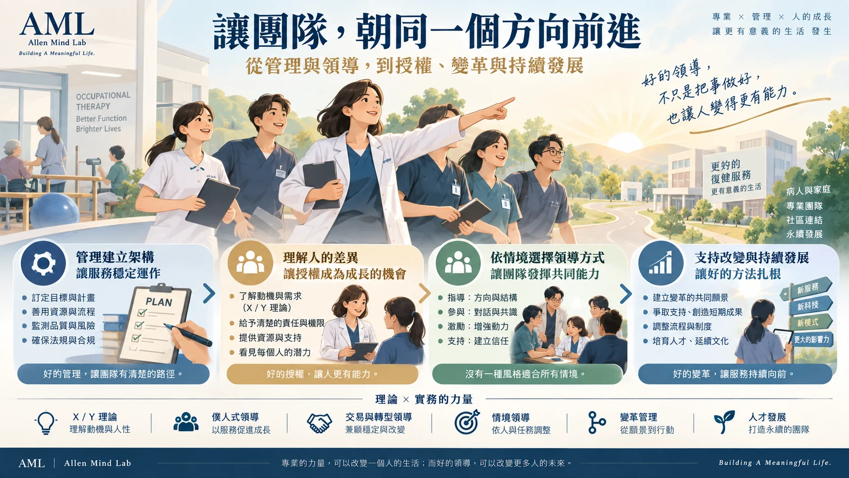 職能治療主管與跨專業團隊共同前進。四個核心為管理建立架構、理解人的差異與授權、依情境選擇領導方式,以及支持變革與持續發展。