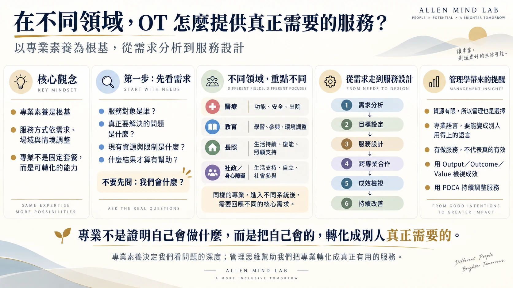 OT 跨領域服務設計資訊圖，從需求分析、服務設計到成效檢視與持續改善