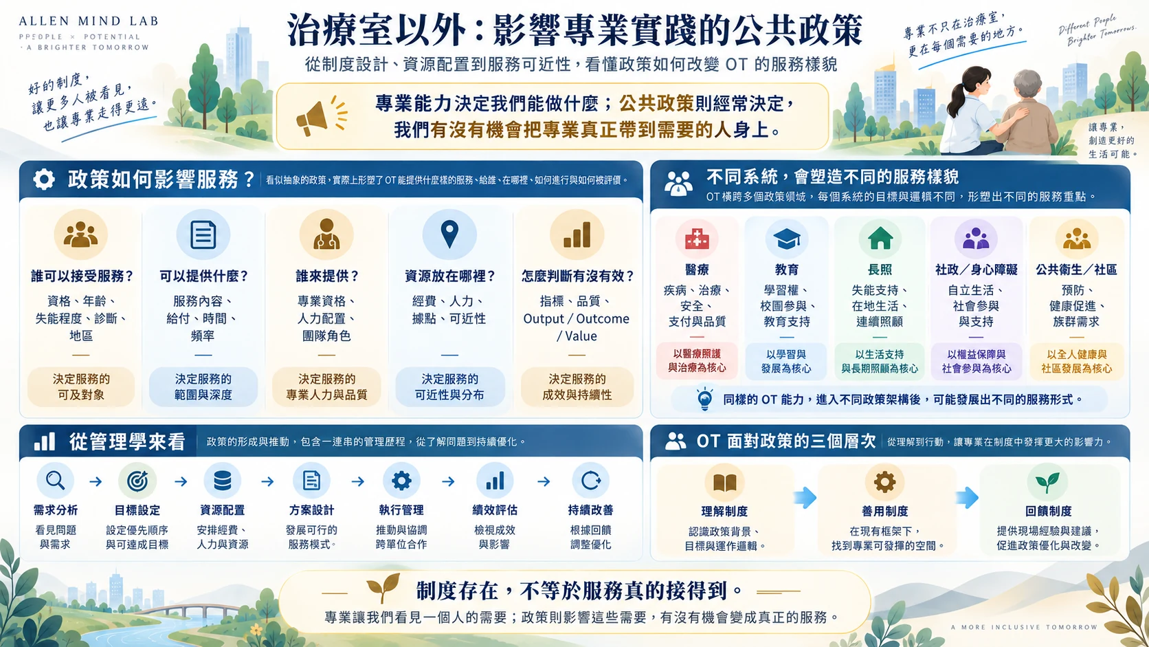 公共政策如何影響 OT 專業實踐的 AML 橫式資訊圖