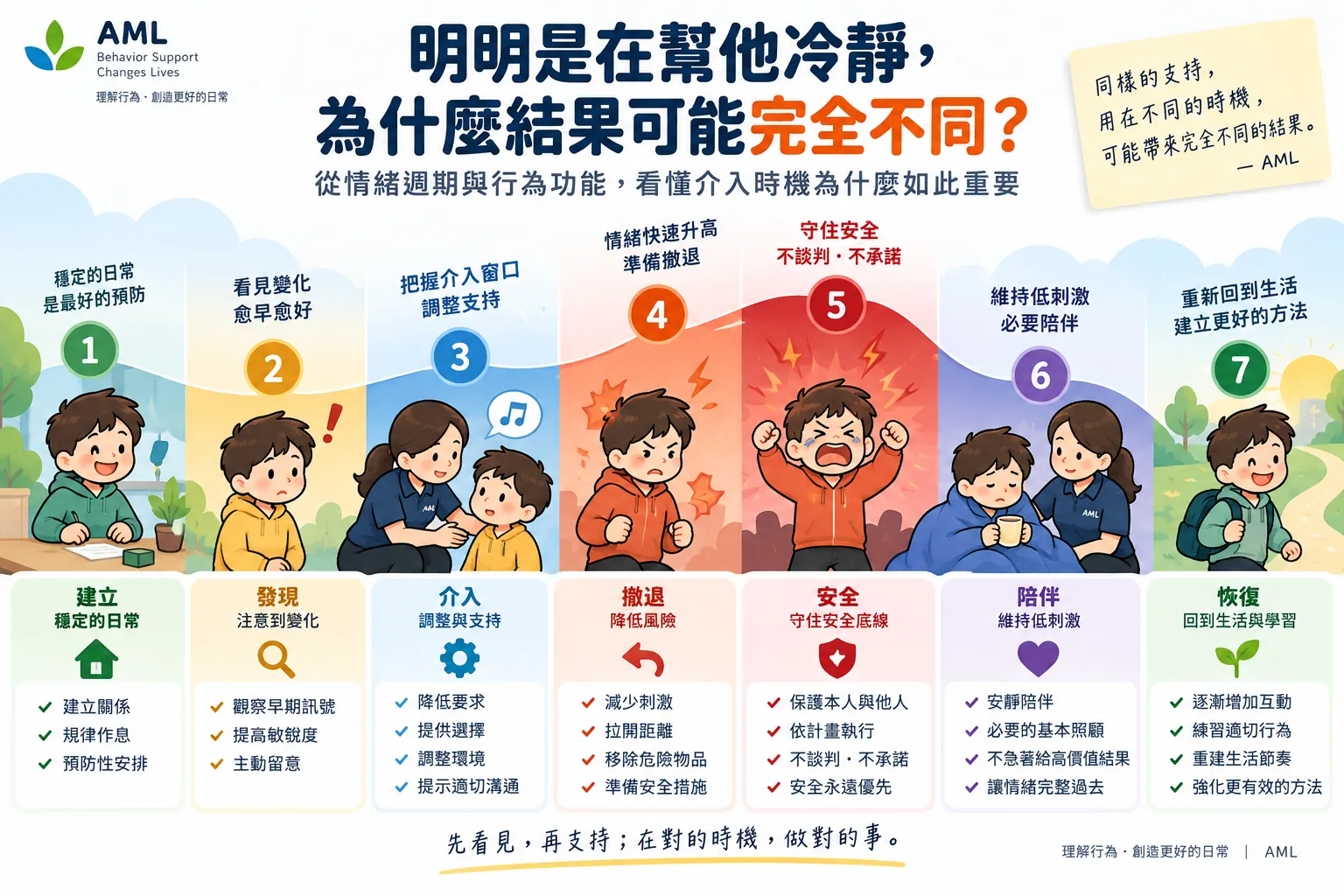 明明是在幫他冷靜，為什麼結果可能完全不同？ AML 主視覺