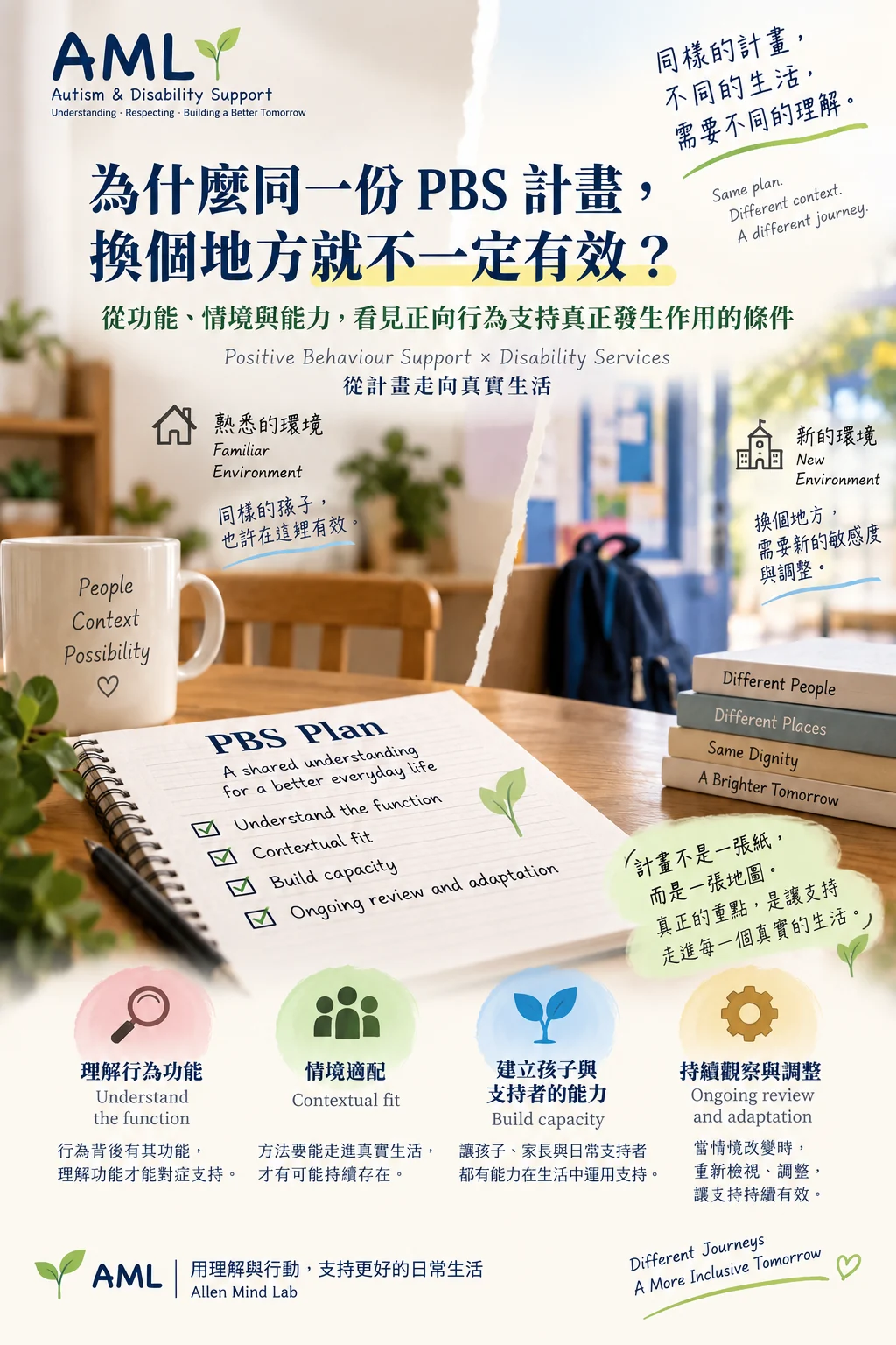 同一份 PBS 計畫在熟悉環境與新環境中，需要理解功能、情境適配、建立能力並持續觀察調整。