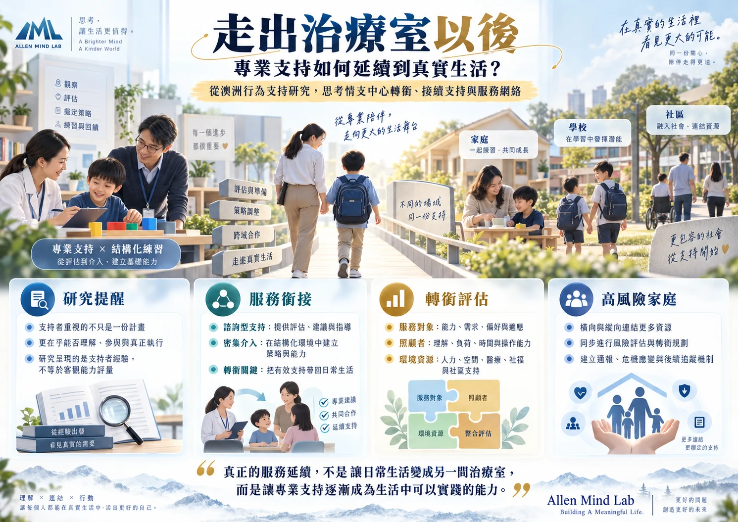 從結構化專業支持走向家庭、學校與社區，呈現研究提醒、服務銜接、轉銜評估及高風險家庭服務網絡。