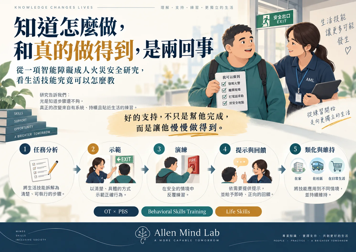 AML 海報：知道怎麼做，和真的做得到，是兩回事。任務分析、示範、演練、提示與回饋、類化與維持。